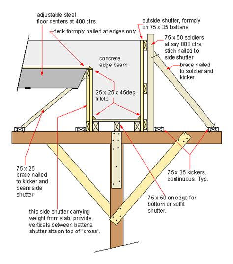 Concrete Formwork For Slabs