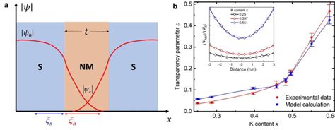 Theoretical Simulation Of The Proximity Induced Sns Junction A A