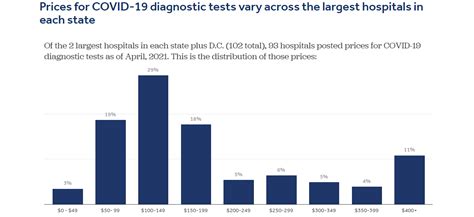 Covid Test Prices And Payment Policy Kff