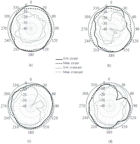 Simulated And Measured Radiation Pattern A Xz Plane At Ghz B