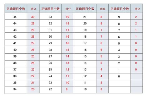 最新托福评分标准详解及考试时间安排 知乎