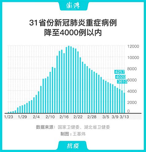 图解｜31省份新冠肺炎重症病例降至4000例以内中国政库澎湃新闻 The Paper