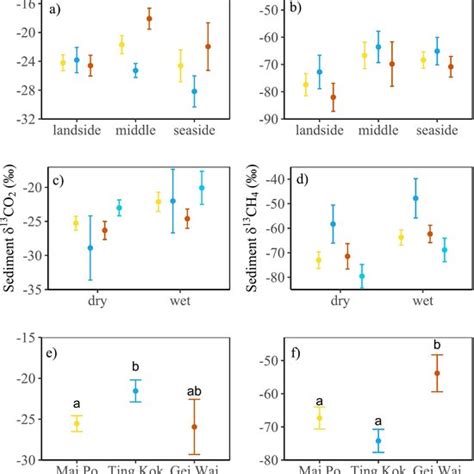 Spatiotemporal Variations In Sediment Air δ 13 C Co 2 And δ 13 C Ch 4