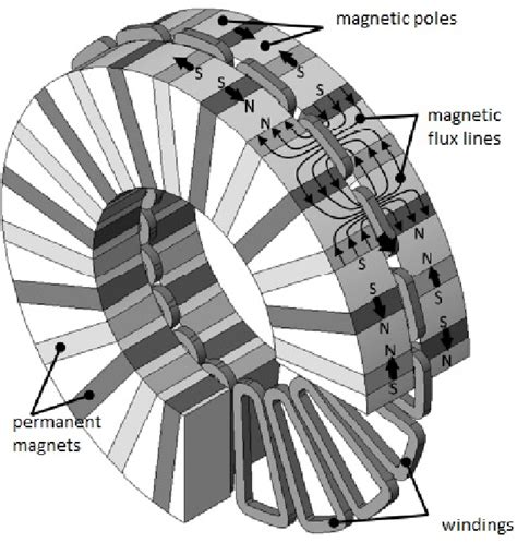 Figure 1 From Analysis Of Innovative Design Variations For Double Sided