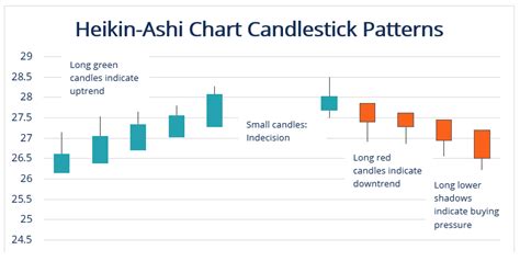 Heikin Ashi Candles Formula How To Read Constructing Trading Strategy