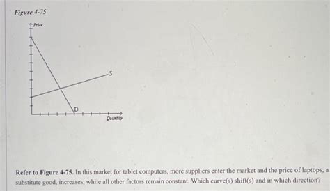 Solved Figure 4-75 Refer to Figure 4-75. In this market for | Chegg.com 