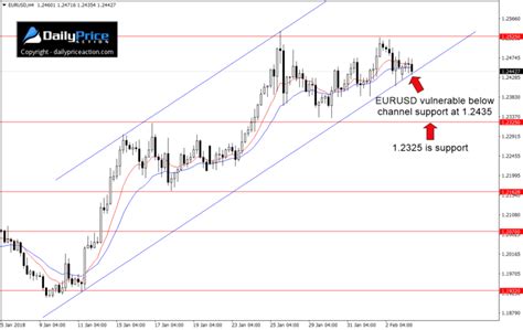 Eurusd Vulnerable Below Daily Price Action