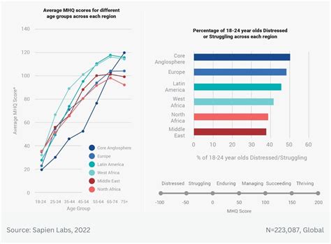 Mental Wellbeing Status Across Age Groups Sapien Labs Shaping The