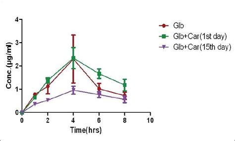 Pharmacokinetic And Pharmacodynamic Drug Interactions Of Carbamazepine