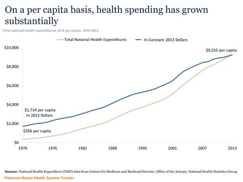 Assessing The Performance Of The Us Health System Peterson Kff