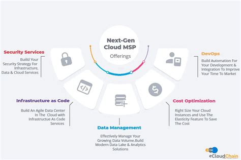 Next Generation Cloud Managed Services ECloudChain