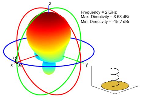 Antenna Radiation Patterns - MATLAB & Simulink