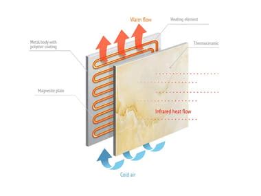 Ceramic Infrared Heating Panels Infrared Ceramic Decorative Radiator By