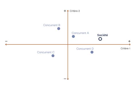 Le positionnement : un choix stratégique