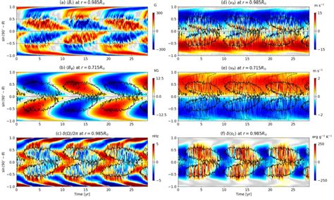 Temporal Evolution Of The Longitudinally Averaged Magnetic Fields And