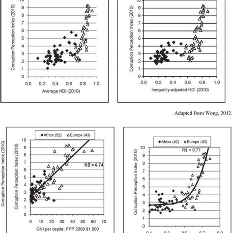 Relationship Between Corruption Perception Index And Human Development Download Scientific