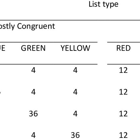 Example Of A Standard Proportion Congruent Manipulation In The Stroop Task Download Scientific