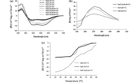 Far Uv And Near Uv Cd Spectra And Thermal Denaturation Curve Of Yspc