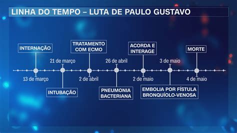 Veja A Linha Do Tempo Da Luta De Paulo Gustavo Contra A Covid 19 CNN