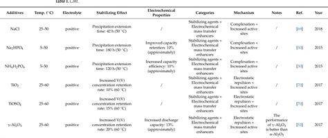 Table 1 From A Review Of Electrolyte Additives In Vanadium Redox Flow