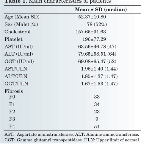 Figure 1 From AST Platelet Ratio Index Forns Index And FIB 4 In The