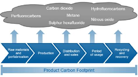 the scope of a product carbon footprint | Download Scientific Diagram