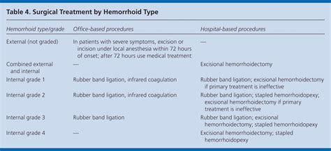 Excisional Hemorrhoidectomy