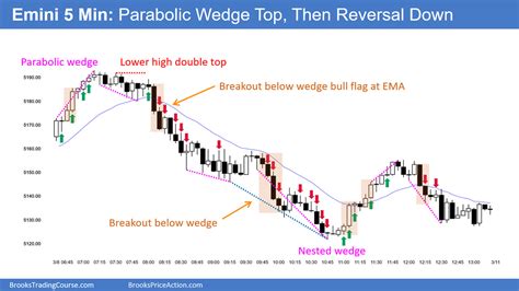 Emini Daily Chart Forming Wedge Top Curso De Trading Do Brooks