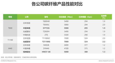 2023年中国碳纤维行业报告 36氪