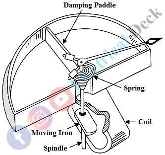 Circuit Diagram Of Moving Iron Instrument