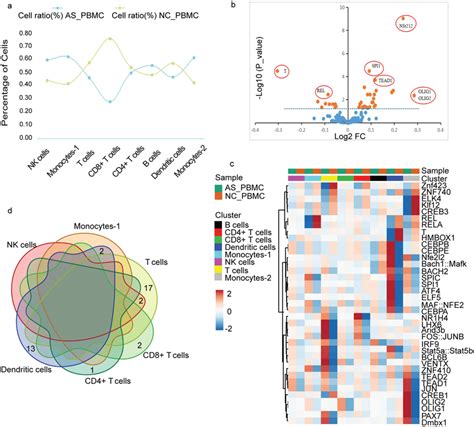 Epigenomic Analysis Of Human Pbmcs A Percentage Of Cells In Each