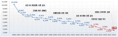 정부 2027년까지 교통사고 사망자 1600여 명 목표oecd 10위권 진입 이투데이