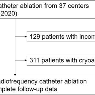 Flow Diagram Of Study Population Abbreviations AF Atrial