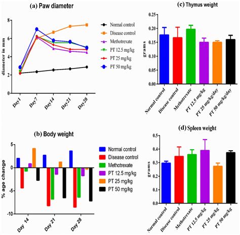 Effect Of Pterostilbene On The Paw Diameter Body Weight And Organ