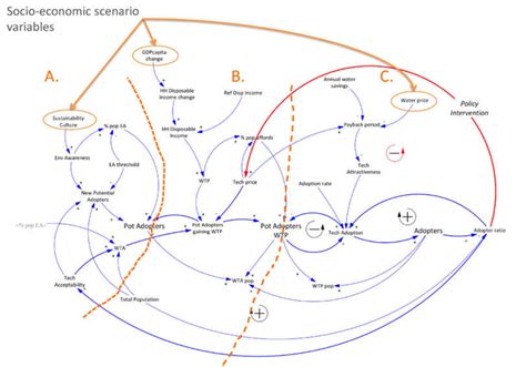 CLD for the adoption process of water conservation technologies with ... 