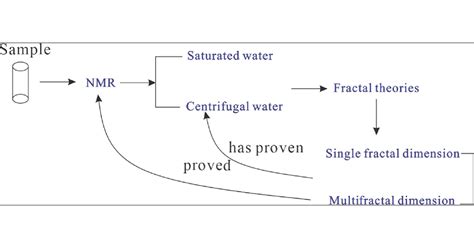 Water Saturation And Distribution Variation In Coal Reservoirs