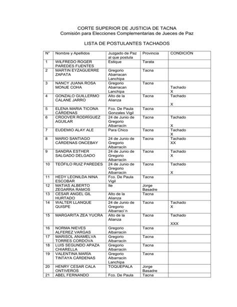 Corte Superior De Justicia De Tacna Lista De Postulantes Tachados