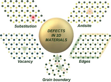 Roadmap Toward Controlled Ion Beaminduced Defects In D Materials