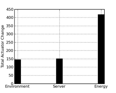 Total Number Of Actuation Actions Used As Applications Are Added In Download Scientific Diagram