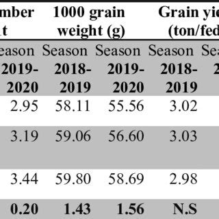 Effect Of Cytokinin Rates On Plant Height Cm Spikes Number Plant