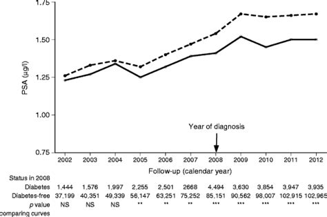 Geometric Mean Psa Levels By Calendar Year For Men Aged 50 70 Years In Download Scientific