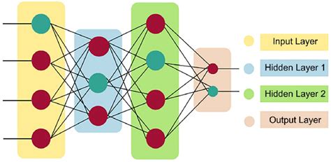 Architecture Of Deep Neural Network Download Scientific Diagram