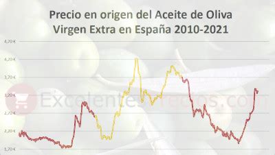 Evolución del precio del aceite de oliva en origen 2010 2021