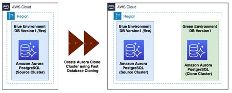 Amazon Aurora Postgresql Bluegreen Deployment Using Fast Database