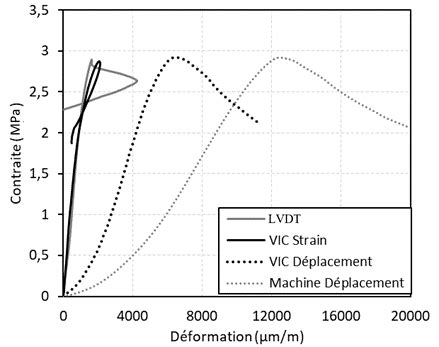 Evolution De La Contrainte En Fonction De La D Formation Calcul E