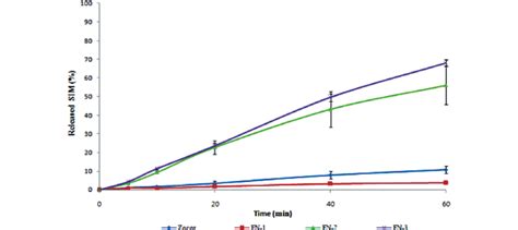 Dissolution Profiles Of Solid Dispersion Tablets And Zocor ® In Dw