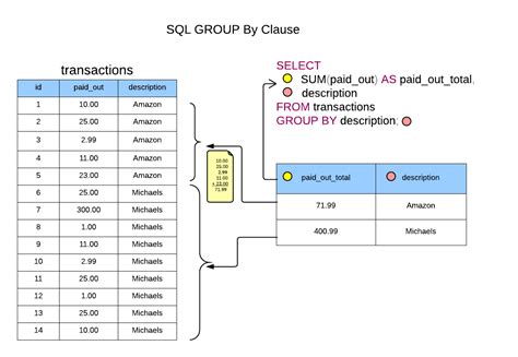 How To Use Group By In Sql Server Query Stack Overflow Images