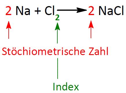 Chemische Reaktionen Anorganische Chemie