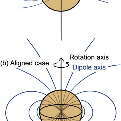 Panel A A Dipole Field Embedded Within The Equatorial Plane The