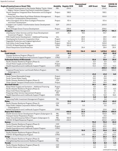 Annual Report 2020 Asian Development Bank